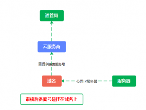 哪家服务器存案
域名最快（国内服务器域名免存案
教程）〔域名服务器存放什么〕